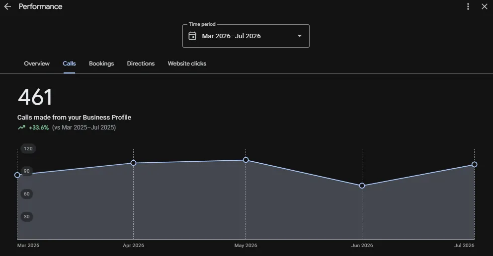 Google Business Profile: 461 calls, up 33.6%