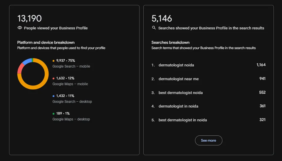 Google Business Profile: 13,190 profile views, ranking #1 for dermatologist noida