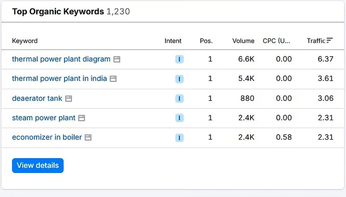 Semrush: 1,230 top organic keywords ranked #1, including high-volume terms